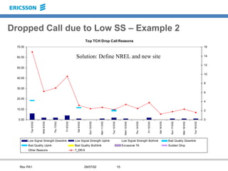Drop call presentation reasons for optimization.ppt