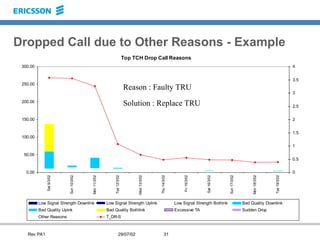Drop call presentation reasons for optimization.ppt