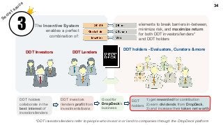 The Incentive System
enables a perfect
combination of:
elements to break barriers in-between,
minimize risk, and maximize return
for both DDT investors/lenders*
and DDT holders
DDT holders - Evaluators, Curators & more
*DDT investors/lenders refer to people who invest in or lend to companies through the DropDeck platform
Secret sauce
DDT Investors DDT Lenders
DDT investors
/lenders profit from
investments/loans
Good for
DropDeck's
business
DDT
holders
DDT holders
collaborate in the
best interest of
investors/lenders
1) get rewarded for contribution
2) earn dividends from DropDeck,
3) and increase their token net worth
34
3
 