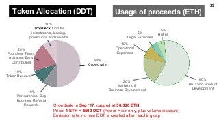 50%
Crowdsale
10%
Partnerships, Bug
Bounties, Referral
Rewards
10%
Token Reserve
20%
Founders, Team,
Advisors, Early
Contributors
Token Allocation (DDT)
10%
DropDeck fund for
investments, lending,
promotions and rewards
Usage of proceeds (ETH)
60%
R&D and Product
Development
20%
Marketing &
Business Development
10%
Operational
Expenses
5%
Legal Expenses
5%
Buffer
Crowdsale in Sep ‘17, capped at 50,000 ETH
Price: 1 ETH = 5500 DDT (Power Hour only, plus volume discount)
Emission rate: no new DDT is created after reaching cap
39
 