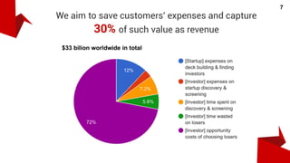 12
DropDeck scores, ranks
and recommends
trustworthy investors or
founders (with high Trust
scores) and potential
companies (with high
Potential scores).
You can pay to see the
evidence of these scores
to verify them yourself.
8
 