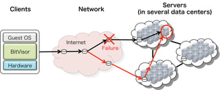 Failure
Guest OS
BitVisor
Hardware
Servers
(in several data centers)NetworkClients
Internet
 