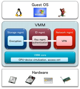 ＶＭＭ	
Hardware	
Guest OS	
Network mgmt	
Storage mgmt	
 ID mgmt	
Key mgmt	
authentication	
VPN	
Encryption	
VMM core	
CPU・device virtulization，access ctrl	
 
