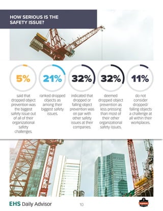 10
HOW SERIOUS IS THE
SAFETY ISSUE?
5% 21% 32% 32% 11%
said that
dropped object
prevention was
the biggest
safety issue out
of all of their
organizational
safety
challenges.
ranked dropped
objects as
among their
biggest safety
issues.
indicated that
dropped or
falling object
prevention was
on par with
other safety
issues at their
companies.
deemed
dropped object
prevention as
less pressing
than most of
their other
organizational
safety issues.
do not
consider
dropped/
falling objects
a challenge at
all within their
workplaces.
 