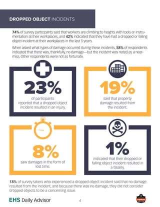 4
DROPPED OBJECT INCIDENTS
74% of survey participants said that workers are climbing to heights with tools or instru-
mentation at their workplaces, and 42% indicated that they have had a dropped or falling
object incident at their workplaces in the last 5 years.
When asked what types of damage occurred during these incidents, 58% of respondents
indicated that there was, thankfully, no damage—but the incident was noted as a near-
miss. Other respondents were not as fortunate.
18% of survey takers who experienced a dropped object incident said that no damage
resulted from the incident, and because there was no damage, they did not consider
dropped objects to be a concerning issue.
23% 19%
8% 1%
of participants
reported that a dropped object
incident resulted in an injury.
said that property
damage resulted from
the incident.
saw damages in the form of
lost time.
indicated that their dropped or
falling object incident resulted in
a fatality.
 