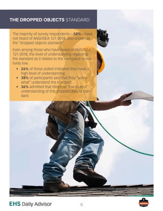 6
The majority of survey respondents—58%—have
not heard of ANSI/ISEA 121-2018, also known as
the “dropped objects standard.”
Even among those who have heard of ANSI/ISEA
121-2018, the level of understanding regarding
the standard as it relates to the workplace is rela-
tively low.
• 26% of those polled indicated they have a
high level of understanding.
• 38% of participants said that they “some-
what” understand the standard.
• 36% admitted that they had “low to zero”
understanding of the dropped objects stan-
dard.
THE DROPPED OBJECTS STANDARD
 