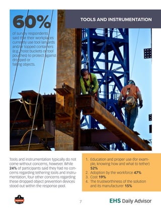 7
TOOLS AND INSTRUMENTATION
Tools and instrumentation typically do not
come without concerns, however. While
24% of participants said they had no con-
cerns regarding tethering tools and instru-
mentation, four other concerns regarding
these dropped object prevention devices
stood out within the response pool.
of survey respondents
said that their workplaces
currently use tool lanyards
and/or topped containers
(e.g., hoist buckets or tool
pouches) to protect against
dropped or
falling objects.
1. Education and proper use (for exam-
ple, knowing how and what to tether)
52%
2. Adoption by the workforce 47%
3. Cost 19%
4. The trustworthiness of the solution
and its manufacturer 15%
60%
 