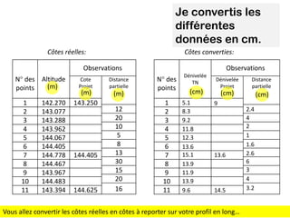 Je convertis les
différentes
données en cm.
Côtes réelles:

Côtes converties:

Observations
N° des Altitude
(m)
points
1
2
3
4
5
6
7
8
9
10
11

142.270
143.077
143.288
143.962
144.067
144.405
144.778
144.467
143.967
144.483
143.394

Cote
Projet

(m)
143.250

144.405

144.625

Distance
partielle

(m)
12
20
10
5
8
13
30
15
20
16

Observations
N° des
points
1
2
3
4
5
6
7
8
9
10
11

Dénivelée
TN

(cm)
5.1
8.3
9.2
11.8
12.3
13.6
15.1
13.9
11.9
13.9
9.6

Dénivelée
Projet

Distance
partielle

(cm)

(cm)

9

13.6

14.5

Vous allez convertir les côtes réelles en côtes à reporter sur votre profil en long…

2.4
4
2
1
1.6
2.6
6
3
4
3.2

 