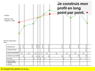 Je construis mon
profil en long
point par point.
Echelles:
Altitudes: 1/25
Longueurs: 1/500

Pentes projet
Alignements et
courbes

En traçant les points un à un…

3

4

5

6

7

8

16

9

149

20
133

15

144.625 143.394

144.483

143.967

30

113

13

98

8

144.467

144.405 144.778

144.405

144.067

143.962

143.288

143.077

2

5

68

1

10

55

N° Profil

20

47

Distances cumulées

0

12

42

Distances partielles

32

Altitudes Projet

12

Altitudes TN

143.250 142.270

Plan de comparaison:
141m

10

11

 