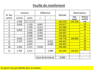 Feuille de nivellement
N° des
points

Lectures
arrière

avant

1
2
3
4
5
6
7
8
9
10

1.936
3.010

1.022

1.129
2.799
2.125
0.838
0.500
0.127
4.933
2.627
2.111

11

1.765

Différence
+

2.111

0.943

4.622
2.127

--

0.807
0.211
0.885
0.105
0.443
0.816
0.311
0.500
0.016
1.089
Ecart de fermeture

Ce point n’est pas détaillé dans ce tutoriel…

Altitude

Observations
Cote
projet

142.270
143.077
143.288
143.962
144.067
144.405
144.778
144.467
143.967
144.483

143.250

143.394

144.625

0.000

144.405

Distance
partielle
(m)

12
20
10
5
8
13
30
15
20
16

 