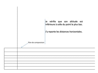 Je vérifie que son altitude est
inférieure à celle du point le plus bas.
J’y reporte les distances horizontales.

Plan de comparaison

 