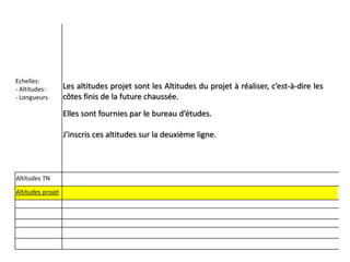 Echelles:
- Altitudes:
- Longueurs:

Les altitudes projet sont les Altitudes du projet à réaliser, c’est-à-dire les
côtes finis de la future chaussée.
Elles sont fournies par le bureau d’études.
J’inscris ces altitudes sur la deuxième ligne.

Altitudes TN
Altitudes projet

 