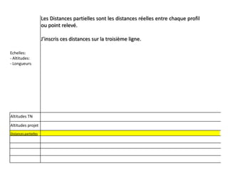 Les Distances partielles sont les distances réelles entre chaque profil
ou point relevé.
J’inscris ces distances sur la troisième ligne.
Echelles:
- Altitudes:
- Longueurs:

Altitudes TN
Altitudes projet
Distances partielles

 