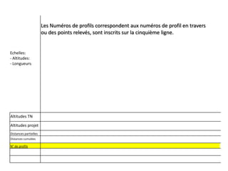 Les Numéros de profils correspondent aux numéros de profil en travers
ou des points relevés, sont inscrits sur la cinquième ligne.

Echelles:
- Altitudes:
- Longueurs:

Altitudes TN
Altitudes projet
Distances partielles
Distances cumulées

N° de profils

 