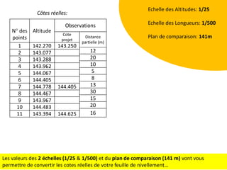 Echelle des Altitudes: 1/25

Côtes réelles:
N° des
points
1
2
3
4
5
6
7
8
9
10
11

Altitude
142.270
143.077
143.288
143.962
144.067
144.405
144.778
144.467
143.967
144.483
143.394

Observations
Cote
projet

143.250

144.405

144.625

Distance
partielle (m)

Echelle des Longueurs: 1/500
Plan de comparaison: 141m

12
20
10
5
8
13
30
15
20
16

Les valeurs des 2 échelles (1/25 & 1/500) et du plan de comparaison (141 m) vont vous
permettre de convertir les cotes réelles de votre feuille de nivellement…

 