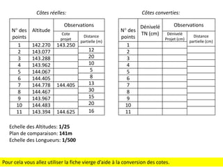 Côtes converties:

Côtes réelles:
N° des
points
1
2
3
4
5
6
7
8
9
10
11

Altitude
142.270
143.077
143.288
143.962
144.067
144.405
144.778
144.467
143.967
144.483
143.394

Observations
Cote
projet

143.250

144.405

144.625

Distance
partielle (m)

12
20
10
5
8
13
30
15
20
16

Dénivelé
N° des
TN (cm)
points
1
2
3
4
5
6
7
8
9
10
11

Observations
Dénivelé
Projet (cm)

Echelle des Altitudes: 1/25
Plan de comparaison: 141m
Echelle des Longueurs: 1/500

Pour cela vous allez utiliser la fiche vierge d’aide à la conversion des cotes.

Distance
partielle (cm)

 