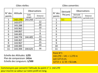 Côtes converties:

Côtes réelles:
N° des
points
1
2
3
4
5
6
7
8
9
10
11

Altitude
142.270
143.077
143.288
143.962
144.067
144.405
144.778
144.467
143.967
144.483
143.394

Observations
Cote
projet

143.250

144.405

144.625

Echelle des Altitudes: 1/25
Plan de comparaison: 141m
Echelle des Longueurs: 1/500

Distance
partielle (m)

12
20
10
5
8
13
30
15
20
16

Dénivelé
N° des
TN (cm)
points
5.1
1
2
3
4
5
6
7
8
9
10
11

Observations
Dénivelé
Projet (cm)

Point N°1
142.270 – 141 = 1.270 m
soit 127.0 cm.
127.0 x 1/ 25 = 5.1 cm.

Commençons par convertir l’altitude du point n° 1: 142.270
pour inscrire sa valeur sur notre profil en long.

Distance
partielle (cm)

 