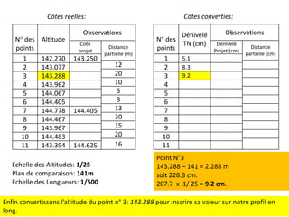Côtes converties:

Côtes réelles:
N° des
points
1
2
3
4
5
6
7
8
9
10
11

Altitude
142.270
143.077
143.288
143.962
144.067
144.405
144.778
144.467
143.967
144.483
143.394

Observations
Cote
projet

143.250

144.405

144.625

Echelle des Altitudes: 1/25
Plan de comparaison: 141m
Echelle des Longueurs: 1/500

Distance
partielle (m)

12
20
10
5
8
13
30
15
20
16

Dénivelé
N° des
TN (cm)
points
5.1
1
8.3
2
9.2
3
4
5
6
7
8
9
10
11

Observations
Dénivelé
Projet (cm)

Distance
partielle (cm)

Point N°3
143.288 – 141 = 2.288 m
soit 228.8 cm.
207.7 x 1/ 25 = 9.2 cm.

Enfin convertissons l’altitude du point n° 3: 143.288 pour inscrire sa valeur sur notre profil en
long.

 