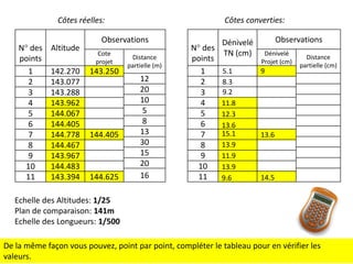 Côtes converties:

Côtes réelles:
N° des
points
1
2
3
4
5
6
7
8
9
10
11

Altitude
142.270
143.077
143.288
143.962
144.067
144.405
144.778
144.467
143.967
144.483
143.394

Observations
Cote
projet

143.250

144.405

144.625

Distance
partielle (m)

12
20
10
5
8
13
30
15
20
16

Observations
Dénivelé
N° des
TN (cm) Dénivelé
Distance
points
Projet (cm)
partielle (cm)
9
5.1
1
8.3
2
9.2
3
11.8
4
5
12.3
6
13.6
15.1
13.6
7
13.9
8
11.9
9
10
13.9
11
14.5
9.6

Echelle des Altitudes: 1/25
Plan de comparaison: 141m
Echelle des Longueurs: 1/500
De la même façon vous pouvez, point par point, compléter le tableau pour en vérifier les
valeurs.

 