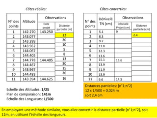 Côtes converties:

Côtes réelles:
N° des
points
1
2
3
4
5
6
7
8
9
10
11

Altitude
142.270
143.077
143.288
143.962
144.067
144.405
144.778
144.467
143.967
144.483
143.394

Observations
Cote
projet

143.250

144.405

144.625

Echelle des Altitudes: 1/25
Plan de comparaison: 141m
Echelle des Longueurs: 1/500

Distance
partielle (m)

12
20
10
5
8
13
30
15
20
16

Observations
Dénivelé
N° des
TN (cm) Dénivelé
Distance
points
Projet (cm)
partielle (cm)
9
5.1
1
2.4
8.3
2
9.2
3
11.8
4
5
12.3
6
13.6
15.1
13.6
7
13.9
8
11.9
9
10
13.9
11
14.5
9.6
Distances partielles: [n°1;n°2]
12 x 1/500 = 0,024 m
soit 2,4 cm

En employant une méthode similaire, vous allez convertir la distance partielle [n°1;n°2], soit
12m, en utilisant l’échelle des longueurs.

 