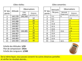 Côtes converties:

Côtes réelles:
N° des
points
1
2
3
4
5
6
7
8
9
10
11

Altitude
142.270
143.077
143.288
143.962
144.067
144.405
144.778
144.467
143.967
144.483
143.394

Observations
Cote
projet

143.250

144.405

144.625

Distance
partielle (m)

12
20
10
5
8
13
30
15
20
16

Observations
Dénivelé
N° des
TN (cm) Dénivelé
Distance
points
Projet (cm)
partielle (cm)
9
5.1
1
2.4
8.3
2
4
9.2
3
2
11.8
4
1
5
12.3
1.6
6
13.6
2.6
15.1
13.6
7
6
13.9
8
3
11.9
9
4
10
13.9
3.2
11
14.5
9.6

Echelle des Altitudes: 1/25
Plan de comparaison: 141m
Echelle des Longueurs: 1/500
De la même façon, vous pouvez convertir les autres distances partielles
et vérifier les résultats donnés…

 