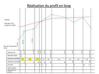 Réalisation du profil en long

Echelles:

5.1 cm

8.3 cm

9.2 cm

Altitudes: 1/25
Longueurs: 1/500

Pentes projet
Alignements et
courbes

3

4

5

6

7

8

16

9

149

20
133

15

144.625 143.394

144.483

143.967

30

113

13

98

8

144.467

144.405 144.778

144.405

144.067

143.962

143.288

143.077

2

5

68

1

10

55

N° Profil

20

47

Distances cumulées

0

12

42

Distances partielles

32

Altitudes Projet

12

Altitudes TN

143.250 142.270

Plan de comparaison:
141m

10

11

 