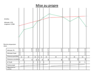 Mise au propre

Echelles:

Altitudes: 1/25
Longueurs: 1/500

Pentes projet
Alignements et
courbes

3

4

5

6

7

8

16

9

149

20
133

15

144.625 143.394

144.483

143.967

30

113

13

98

8

144.467

144.405 144.778

144.405

144.067

143.962

143.288

143.077

2

5

68

1

10

55

N° Profil

20

47

Distances cumulées

0

12

42

Distances partielles

32

Altitudes Projet

12

Altitudes TN

143.250 142.270

Plan de comparaison:
141m

10

11

 
