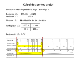 Calcul des pentes projet
Calcul de la pente projet entre le profil 1 et le profil 7:
Dénivelée 1-7:
Dénivelée 1-7:

144.405 – 143.250
1.155 m

Distance 1-7:

68 - 20 68 m
12 + 0 = + 10 + 5 + 8 + 13 = 68 m
1.155 m

1.7 m

68 m

Pente projet 1-7:

100 m

Pentes projet
Alignements et
courbes

1.7%

3

4

5

6

7

8

16

9

149

20
133

15

144.625 143.394

144.483

143.967

30

113

13

98

8

144.467

144.405 144.778

144.405

144.067

143.962

143.288

143.077

2

5

68

1

10

55

N° Profil

20

47

Distances cumulées

0

12

42

Distances partielles

32

Altitudes Projet

12

Altitudes TN

143.250 142.270

Pente projet 1-7: 1.7%

10

11

 