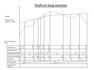 Profil en long terminé
Echelles:
Altitudes: 1/25
Longueurs: 1/500

Pentes projet
Alignements et
courbes

1.7%

3

4

5

6

7

144.625 143.394

16

9

149

20
133

15

8
0.3%

144.483

143.967

30

113

13

98

8

144.467

144.405 144.778

144.405

144.067

143.962

143.288

143.077

2

5

68

1

10

55

N° Profil

20

47

Distances cumulées

0

12

42

Distances partielles

32

Altitudes Projet

12

Altitudes TN

143.250 142.270

Plan de comparaison:
141m

10

11

 