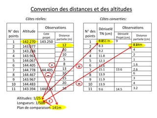Conversion des distances et des altitudes
Côtes réelles:
N° des
points
1
2
3
4
5
6
7
8
9
10
11

Altitude

142.270
143.077
143.288
143.962
144.067
144.405
144.778
144.467
143.967
144.483
143.394

Côtes converties:

Observations
Cote
projet

143.250

Distance
partielle (m)

144.405

144.625

Altitudes: 1/25
Longueurs: 1/500
Plan de comparaison: 141m

12
20
10
5
8
13
30
15
20
16

Observations
Dénivelé
N° des
TN (cm) Dénivelé
Distance
points
Projet (cm)
partielle (cm)
5.1
0.051 m
9
1
0.24m
2.4
8.3
2
4
9.2
3
2
11.8
4
1
5
12.3
1.6
6
13.6
15.1
13.6
2.6
7
6
13.9
8
3
11.9
9
4
13.9
10
3.2
11
9.6
14.5

 