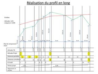 Réalisation du profil en long

Echelles:

5.1 cm

2.4 cm

4 cm

2 cm

1 1.6 cm 2.6 cm

13.9 cm

6 cm

9.6 cm

11.9 cm

13.9 cm

15.1 cm

13.6 cm

11.8 cm

9.2 cm

8.3 cm

Altitudes: 1/25
Longueurs: 1/500

3 cm

4 cm

3.2 cm

Pentes projet
Alignements et
courbes

1.7%

3

4

5

6

7

144.625 143.394

16

9

149

20
133

15

8
0.3%

144.483

143.967

30

113

13

98

8

144.467

144.405 144.778

144.405

144.067

143.962

143.288

143.077

2

5

68

1

10

55

N° Profil

20

47

Distances cumulées

0

12

42

Distances partielles

32

Altitudes Projet

12

Altitudes TN

143.250 142.270

Plan de comparaison:
141m

10

11

 