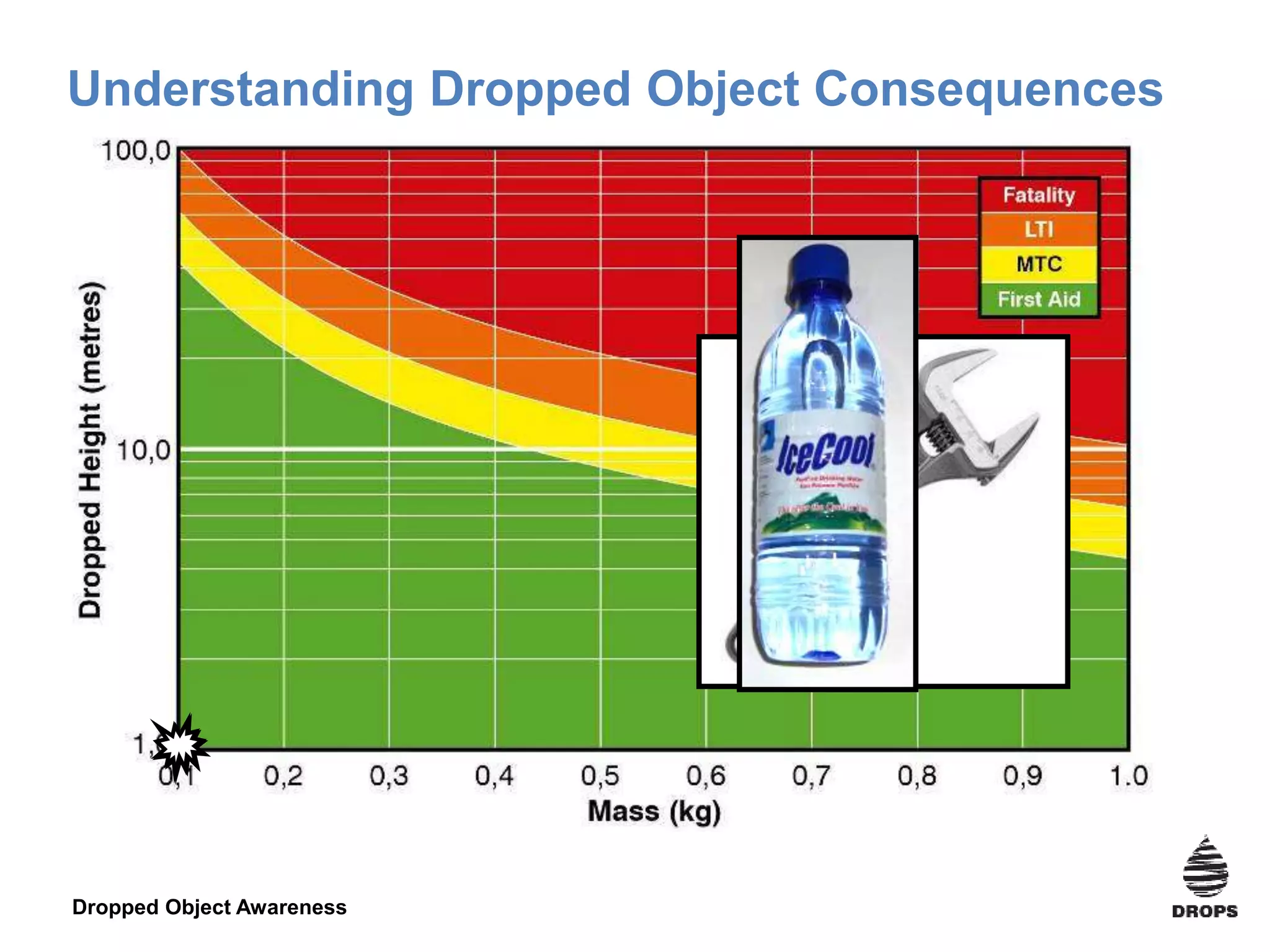 Dropped Object Awareness
Understanding Dropped Object Consequences
 