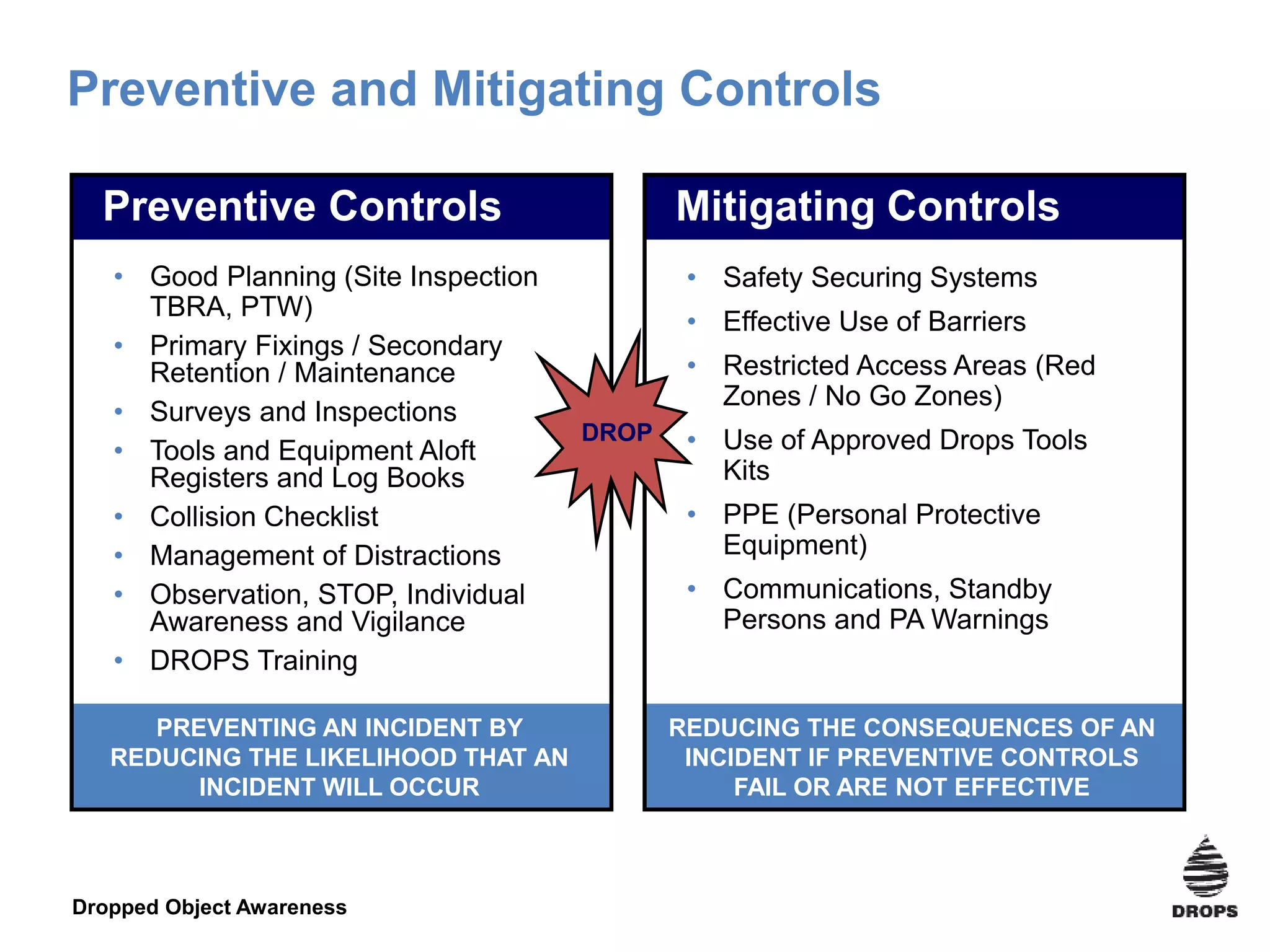 Dropped Object Awareness
Preventive and Mitigating Controls
Preventive Controls
PREVENTING AN INCIDENT BY
REDUCING THE LIKELIHOOD THAT AN
INCIDENT WILL OCCUR
• Good Planning (Site Inspection
TBRA, PTW)
• Primary Fixings / Secondary
Retention / Maintenance
• Surveys and Inspections
• Tools and Equipment Aloft
Registers and Log Books
• Collision Checklist
• Management of Distractions
• Observation, STOP, Individual
Awareness and Vigilance
• DROPS Training
Mitigating Controls
REDUCING THE CONSEQUENCES OF AN
INCIDENT IF PREVENTIVE CONTROLS
FAIL OR ARE NOT EFFECTIVE
• Safety Securing Systems
• Effective Use of Barriers
• Restricted Access Areas (Red
Zones / No Go Zones)
• Use of Approved Drops Tools
Kits
• PPE (Personal Protective
Equipment)
• Communications, Standby
Persons and PA Warnings
DROP
 