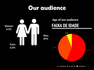 Our audience
Women
6,5%
Trans
6,5%
Men
87%
Age of our audience
 