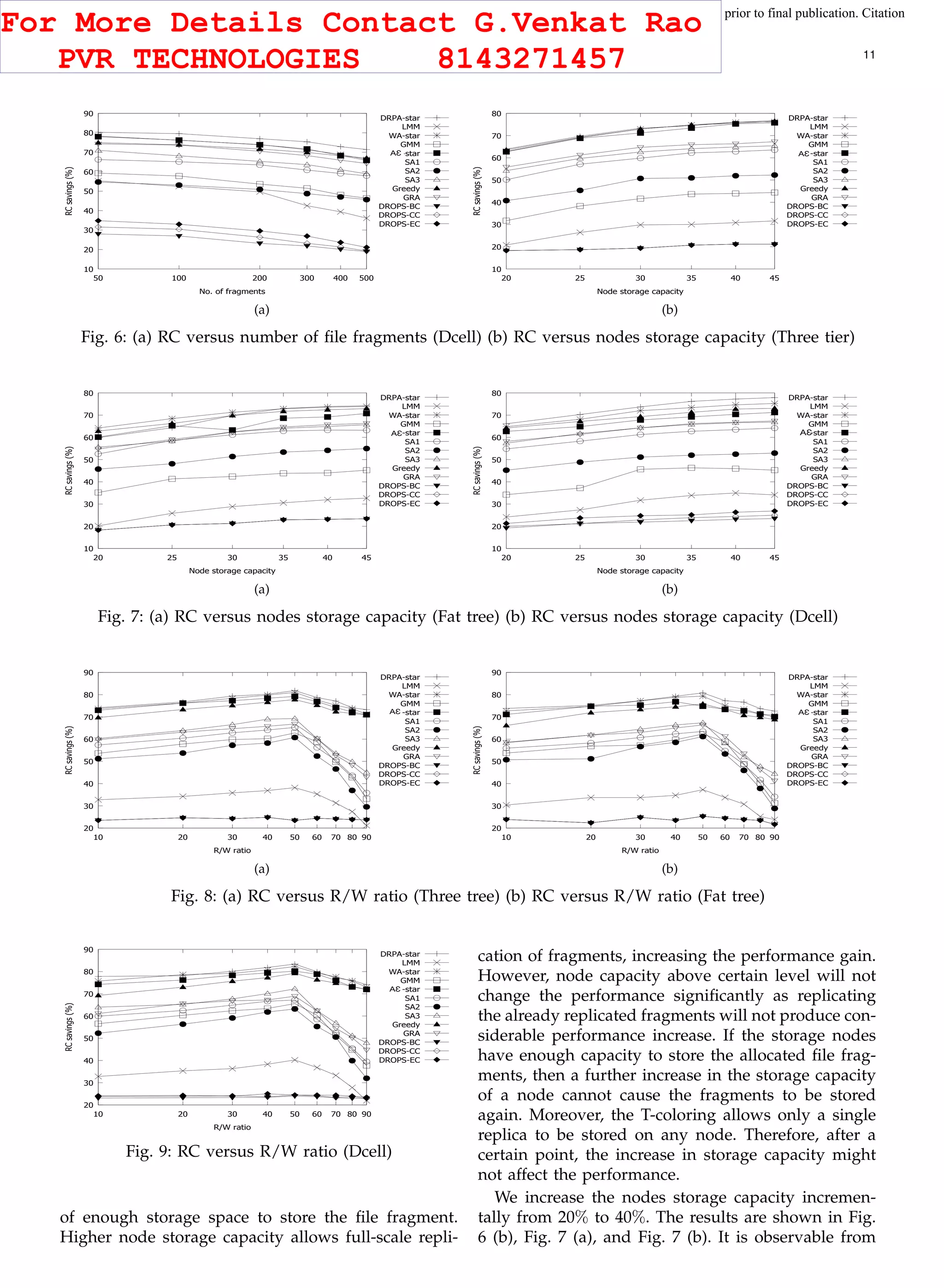 This article has been accepted for publication in a future issue of this journal, but has not been fully edited. Content may change prior to final publication. Citation
information: DOI 10.1109/TCC.2015.2400460, IEEE Transactions on Cloud Computing
IEEE TRANSACTIONS ON CLOUD COMPUTING 11
10
20
30
40
50
60
70
80
90
50 100 200 300 400 500
RCsavings(%)
No. of fragments
DRPA-star
LMM
WA-star
GMM
Aeps-star
SA1
SA2
SA3
Greedy
GRA
DROPS-BC
DROPS-CC
DROPS-EC
AƐ
(a)
10
20
30
40
50
60
70
80
20 25 30 35 40 45
RCsavings(%)
Node storage capacity
DRPA-star
LMM
WA-star
GMM
Aeps-star
SA1
SA2
SA3
Greedy
GRA
DROPS-BC
DROPS-CC
DROPS-EC
AƐ
(b)
Fig. 6: (a) RC versus number of ﬁle fragments (Dcell) (b) RC versus nodes storage capacity (Three tier)
10
20
30
40
50
60
70
80
20 25 30 35 40 45
RCsavings(%)
Node storage capacity
DRPA-star
LMM
WA-star
GMM
Aeps-star
SA1
SA2
SA3
Greedy
GRA
DROPS-BC
DROPS-CC
DROPS-EC
AƐ
(a)
10
20
30
40
50
60
70
80
20 25 30 35 40 45
RCsavings(%)
Node storage capacity
DRPA-star
LMM
WA-star
GMM
Aeps-star
SA1
SA2
SA3
Greedy
GRA
DROPS-BC
DROPS-CC
DROPS-EC
AƐ
(b)
Fig. 7: (a) RC versus nodes storage capacity (Fat tree) (b) RC versus nodes storage capacity (Dcell)
20
30
40
50
60
70
80
90
10 20 30 40 50 60 70 80 90
RCsavings(%)
R/W ratio
DRPA-star
LMM
WA-star
GMM
Aeps-star
SA1
SA2
SA3
Greedy
GRA
DROPS-BC
DROPS-CC
DROPS-EC
AƐ
(a)
20
30
40
50
60
70
80
90
10 20 30 40 50 60 70 80 90
RCsavings(%)
R/W ratio
DRPA-star
LMM
WA-star
GMM
Aeps-star
SA1
SA2
SA3
Greedy
GRA
DROPS-BC
DROPS-CC
DROPS-EC
AƐ
(b)
Fig. 8: (a) RC versus R/W ratio (Three tree) (b) RC versus R/W ratio (Fat tree)
20
30
40
50
60
70
80
90
10 20 30 40 50 60 70 80 90
RCsavings(%)
R/W ratio
DRPA-star
LMM
WA-star
GMM
Aeps-star
SA1
SA2
SA3
Greedy
GRA
DROPS-BC
DROPS-CC
DROPS-EC
AƐ
Fig. 9: RC versus R/W ratio (Dcell)
of enough storage space to store the ﬁle fragment.
Higher node storage capacity allows full-scale repli-
cation of fragments, increasing the performance gain.
However, node capacity above certain level will not
change the performance signiﬁcantly as replicating
the already replicated fragments will not produce con-
siderable performance increase. If the storage nodes
have enough capacity to store the allocated ﬁle frag-
ments, then a further increase in the storage capacity
of a node cannot cause the fragments to be stored
again. Moreover, the T-coloring allows only a single
replica to be stored on any node. Therefore, after a
certain point, the increase in storage capacity might
not affect the performance.
We increase the nodes storage capacity incremen-
tally from 20% to 40%. The results are shown in Fig.
6 (b), Fig. 7 (a), and Fig. 7 (b). It is observable from
For More Details Contact G.Venkat Rao
PVR TECHNOLOGIES 8143271457
 