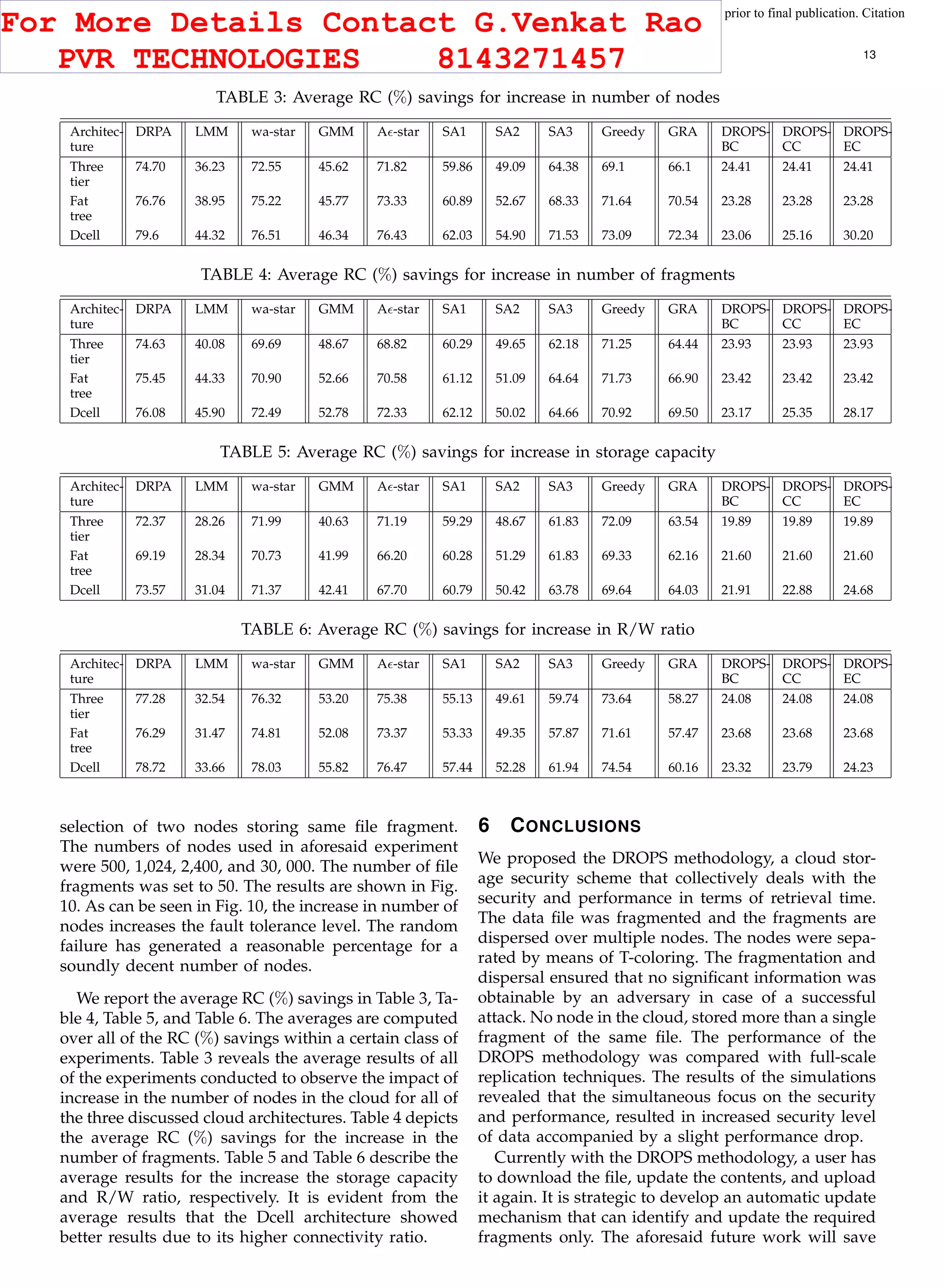 This article has been accepted for publication in a future issue of this journal, but has not been fully edited. Content may change prior to final publication. Citation
information: DOI 10.1109/TCC.2015.2400460, IEEE Transactions on Cloud Computing
IEEE TRANSACTIONS ON CLOUD COMPUTING 13
TABLE 3: Average RC (%) savings for increase in number of nodes
Architec-
ture
DRPA LMM wa-star GMM A -star SA1 SA2 SA3 Greedy GRA DROPS-
BC
DROPS-
CC
DROPS-
EC
Three
tier
74.70 36.23 72.55 45.62 71.82 59.86 49.09 64.38 69.1 66.1 24.41 24.41 24.41
Fat
tree
76.76 38.95 75.22 45.77 73.33 60.89 52.67 68.33 71.64 70.54 23.28 23.28 23.28
Dcell 79.6 44.32 76.51 46.34 76.43 62.03 54.90 71.53 73.09 72.34 23.06 25.16 30.20
TABLE 4: Average RC (%) savings for increase in number of fragments
Architec-
ture
DRPA LMM wa-star GMM A -star SA1 SA2 SA3 Greedy GRA DROPS-
BC
DROPS-
CC
DROPS-
EC
Three
tier
74.63 40.08 69.69 48.67 68.82 60.29 49.65 62.18 71.25 64.44 23.93 23.93 23.93
Fat
tree
75.45 44.33 70.90 52.66 70.58 61.12 51.09 64.64 71.73 66.90 23.42 23.42 23.42
Dcell 76.08 45.90 72.49 52.78 72.33 62.12 50.02 64.66 70.92 69.50 23.17 25.35 28.17
TABLE 5: Average RC (%) savings for increase in storage capacity
Architec-
ture
DRPA LMM wa-star GMM A -star SA1 SA2 SA3 Greedy GRA DROPS-
BC
DROPS-
CC
DROPS-
EC
Three
tier
72.37 28.26 71.99 40.63 71.19 59.29 48.67 61.83 72.09 63.54 19.89 19.89 19.89
Fat
tree
69.19 28.34 70.73 41.99 66.20 60.28 51.29 61.83 69.33 62.16 21.60 21.60 21.60
Dcell 73.57 31.04 71.37 42.41 67.70 60.79 50.42 63.78 69.64 64.03 21.91 22.88 24.68
TABLE 6: Average RC (%) savings for increase in R/W ratio
Architec-
ture
DRPA LMM wa-star GMM A -star SA1 SA2 SA3 Greedy GRA DROPS-
BC
DROPS-
CC
DROPS-
EC
Three
tier
77.28 32.54 76.32 53.20 75.38 55.13 49.61 59.74 73.64 58.27 24.08 24.08 24.08
Fat
tree
76.29 31.47 74.81 52.08 73.37 53.33 49.35 57.87 71.61 57.47 23.68 23.68 23.68
Dcell 78.72 33.66 78.03 55.82 76.47 57.44 52.28 61.94 74.54 60.16 23.32 23.79 24.23
selection of two nodes storing same ﬁle fragment.
The numbers of nodes used in aforesaid experiment
were 500, 1,024, 2,400, and 30, 000. The number of ﬁle
fragments was set to 50. The results are shown in Fig.
10. As can be seen in Fig. 10, the increase in number of
nodes increases the fault tolerance level. The random
failure has generated a reasonable percentage for a
soundly decent number of nodes.
We report the average RC (%) savings in Table 3, Ta-
ble 4, Table 5, and Table 6. The averages are computed
over all of the RC (%) savings within a certain class of
experiments. Table 3 reveals the average results of all
of the experiments conducted to observe the impact of
increase in the number of nodes in the cloud for all of
the three discussed cloud architectures. Table 4 depicts
the average RC (%) savings for the increase in the
number of fragments. Table 5 and Table 6 describe the
average results for the increase the storage capacity
and R/W ratio, respectively. It is evident from the
average results that the Dcell architecture showed
better results due to its higher connectivity ratio.
6 CONCLUSIONS
We proposed the DROPS methodology, a cloud stor-
age security scheme that collectively deals with the
security and performance in terms of retrieval time.
The data ﬁle was fragmented and the fragments are
dispersed over multiple nodes. The nodes were sepa-
rated by means of T-coloring. The fragmentation and
dispersal ensured that no signiﬁcant information was
obtainable by an adversary in case of a successful
attack. No node in the cloud, stored more than a single
fragment of the same ﬁle. The performance of the
DROPS methodology was compared with full-scale
replication techniques. The results of the simulations
revealed that the simultaneous focus on the security
and performance, resulted in increased security level
of data accompanied by a slight performance drop.
Currently with the DROPS methodology, a user has
to download the ﬁle, update the contents, and upload
it again. It is strategic to develop an automatic update
mechanism that can identify and update the required
fragments only. The aforesaid future work will save
For More Details Contact G.Venkat Rao
PVR TECHNOLOGIES 8143271457
 