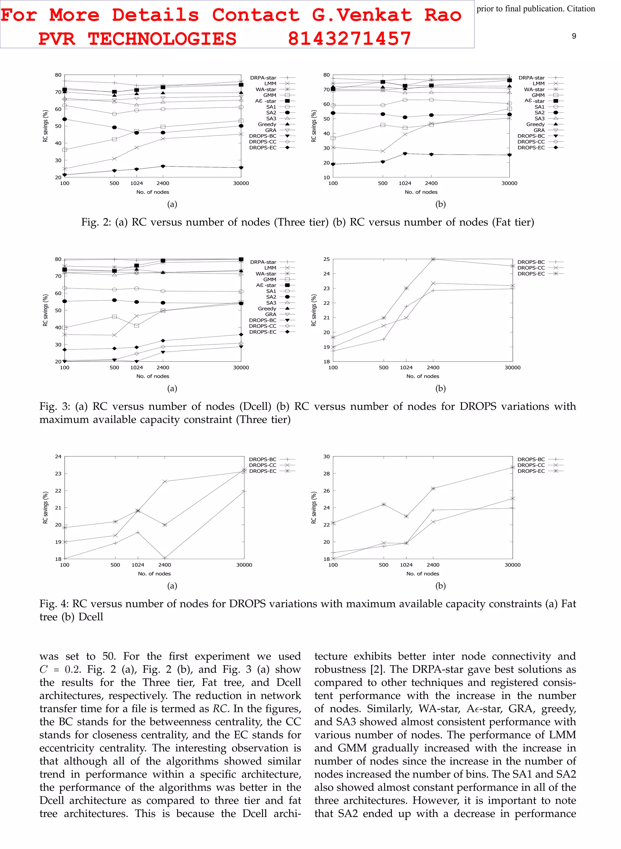 This article has been accepted for publication in a future issue of this journal, but has not been fully edited. Content may change prior to final publication. Citation
information: DOI 10.1109/TCC.2015.2400460, IEEE Transactions on Cloud Computing
IEEE TRANSACTIONS ON CLOUD COMPUTING 9
20
30
40
50
60
70
80
100 500 1024 2400 30000
RCsavings(%)
No. of nodes
DRPA-star
LMM
WA-star
GMM
Aeps-star
SA1
SA2
SA3
Greedy
GRA
DROPS-BC
DROPS-CC
DROPS-EC
AƐ
(a)
10
20
30
40
50
60
70
80
100 500 1024 2400 30000
RCsavings(%)
No. of nodes
DRPA-star
LMM
WA-star
GMM
Aeps-star
SA1
SA2
SA3
Greedy
GRA
DROPS-BC
DROPS-CC
DROPS-EC
AƐ
(b)
Fig. 2: (a) RC versus number of nodes (Three tier) (b) RC versus number of nodes (Fat tier)
20
30
40
50
60
70
80
100 500 1024 2400 30000
RCsavings(%)
No. of nodes
DRPA-star
LMM
WA-star
GMM
Aeps-star
SA1
SA2
SA3
Greedy
GRA
DROPS-BC
DROPS-CC
DROPS-EC
AƐ
(a)
18
19
20
21
22
23
24
25
100 500 1024 2400 30000
RCsavings(%)
No. of nodes
DROPS-BC
DROPS-CC
DROPS-EC
(b)
Fig. 3: (a) RC versus number of nodes (Dcell) (b) RC versus number of nodes for DROPS variations with
maximum available capacity constraint (Three tier)
18
19
20
21
22
23
24
100 500 1024 2400 30000
RCsavings(%)
No. of nodes
DROPS-BC
DROPS-CC
DROPS-EC
(a)
18
20
22
24
26
28
30
100 500 1024 2400 30000
RCsavings(%)
No. of nodes
DROPS-BC
DROPS-CC
DROPS-EC
(b)
Fig. 4: RC versus number of nodes for DROPS variations with maximum available capacity constraints (a) Fat
tree (b) Dcell
was set to 50. For the ﬁrst experiment we used
C = 0.2. Fig. 2 (a), Fig. 2 (b), and Fig. 3 (a) show
the results for the Three tier, Fat tree, and Dcell
architectures, respectively. The reduction in network
transfer time for a ﬁle is termed as RC. In the ﬁgures,
the BC stands for the betweenness centrality, the CC
stands for closeness centrality, and the EC stands for
eccentricity centrality. The interesting observation is
that although all of the algorithms showed similar
trend in performance within a speciﬁc architecture,
the performance of the algorithms was better in the
Dcell architecture as compared to three tier and fat
tree architectures. This is because the Dcell archi-
tecture exhibits better inter node connectivity and
robustness [2]. The DRPA-star gave best solutions as
compared to other techniques and registered consis-
tent performance with the increase in the number
of nodes. Similarly, WA-star, A -star, GRA, greedy,
and SA3 showed almost consistent performance with
various number of nodes. The performance of LMM
and GMM gradually increased with the increase in
number of nodes since the increase in the number of
nodes increased the number of bins. The SA1 and SA2
also showed almost constant performance in all of the
three architectures. However, it is important to note
that SA2 ended up with a decrease in performance
For More Details Contact G.Venkat Rao
PVR TECHNOLOGIES 8143271457
 