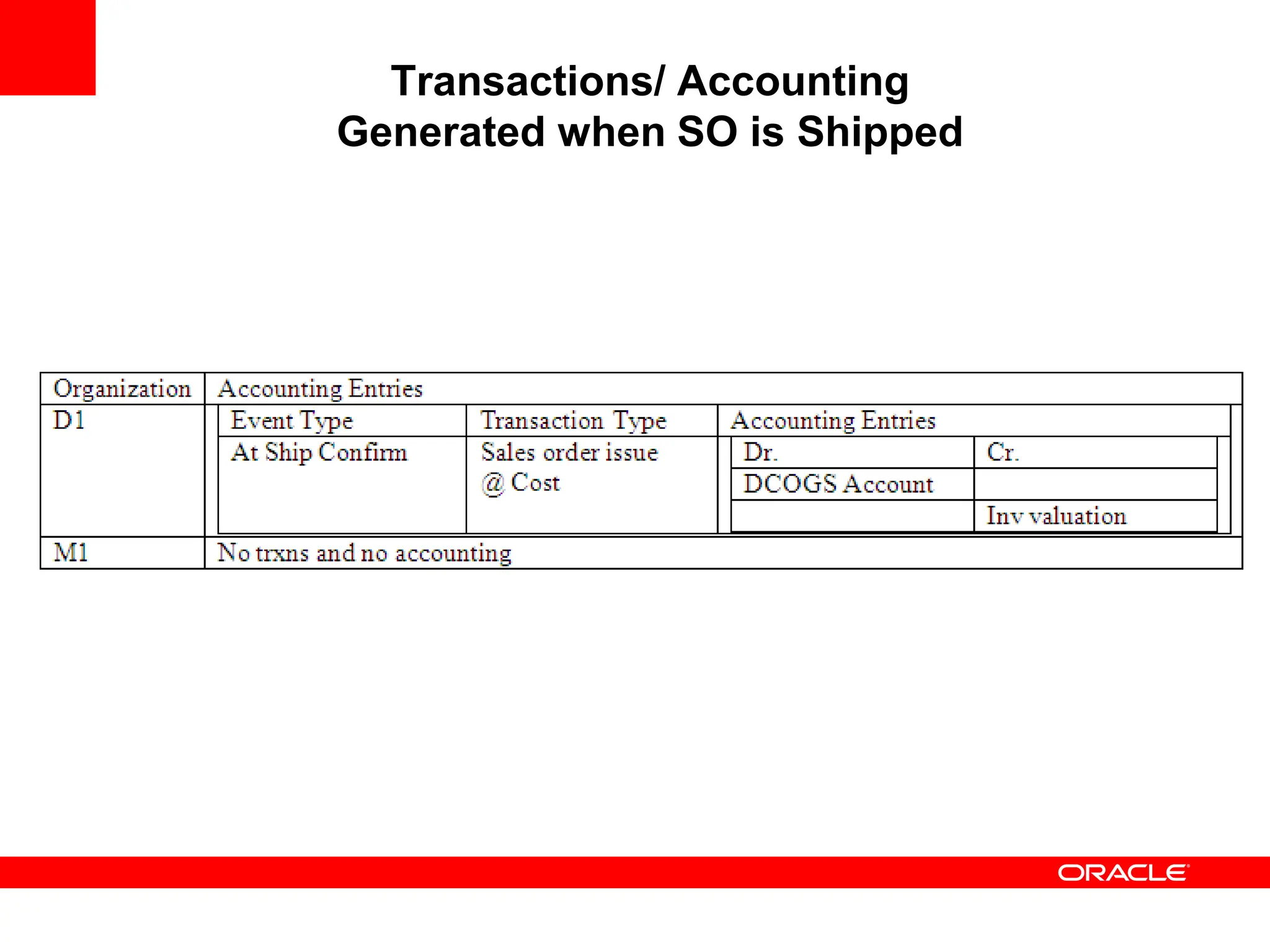 Transactions/ Accounting
Generated when SO is Shipped
 