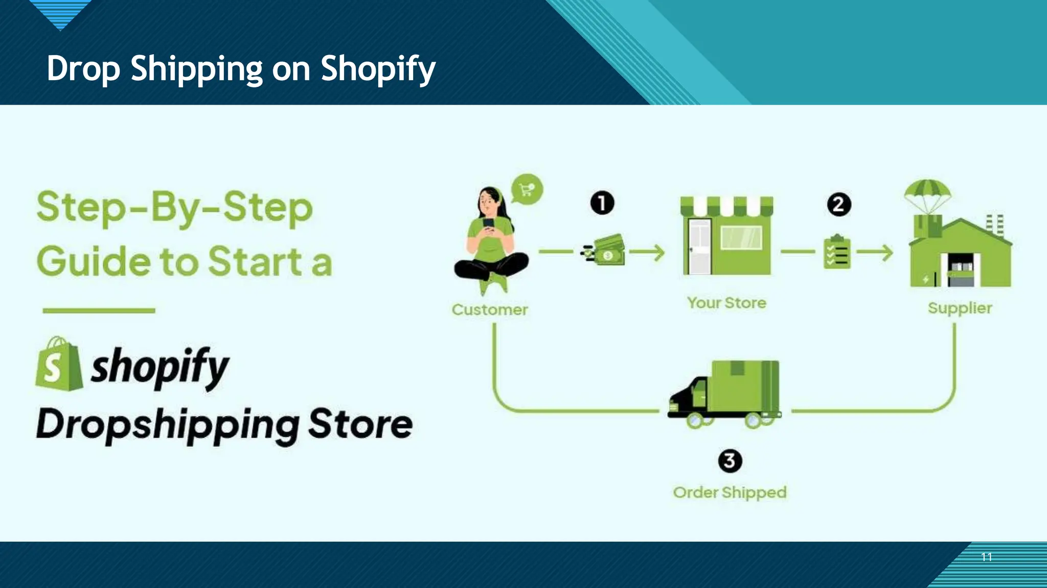 Click to edit Master title style
11
Drop Shipping on Shopify
11
 