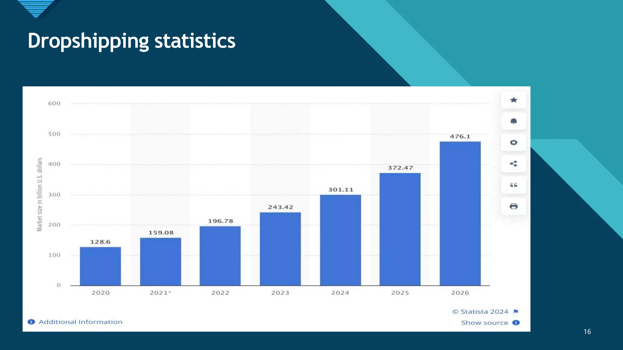 Click to edit Master title style
16
Dropshipping statistics
16
 