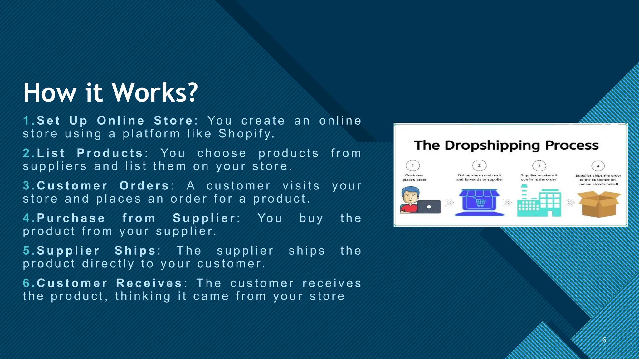 Click to edit Master title style
6
How it Works?
1 . S e t U p O n l i n e S t o r e : Yo u c r e a t e a n o n l i n e
s t o r e u s i n g a p l a t f o r m l i k e S h o p i f y.
2 . L i s t P r o d u c t s : Yo u c h o o s e p r o d u c t s f r o m
s u p p l i e r s a n d l i s t t h e m o n y o u r s t o r e .
3 . C u s t o m e r O r d e r s : A c u s t o m e r v i s i t s y o u r
s t o r e a n d p l a c e s a n o r d e r f o r a p r o d u c t .
4 . P u r c h a s e f r o m S u p p l i e r : Yo u b u y t h e
p r o d u c t f r o m y o u r s u p p l i e r.
5 . S u p p l i e r S h i p s : T h e s u p p l i e r s h i p s t h e
p r o d u c t d i r e c t l y t o y o u r c u s t o m e r.
6 . C u s t o m e r R e c e i ve s : T h e c u s t o m e r r e c e i v e s
t h e p r o d u c t , t h i n k i n g i t c a m e f r o m y o u r s t o r e
6
 