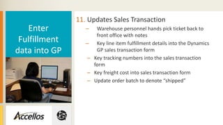 11. Updates Sales Transaction
– Warehouse personnel hands pick ticket back to
front office with notes
– Key line item fulfillment details into the Dynamics
GP sales transaction form
– Key tracking numbers into the sales transaction
form
– Key freight cost into sales transaction form
– Update order batch to denote “shipped”
Enter
Fulfillment
data into GP
 