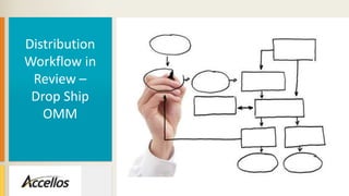 Distribution
Workflow in
Review –
Drop Ship
OMM
 