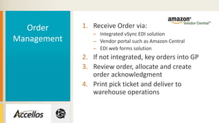 1. Receive Order via:
– Integrated vSync EDI solution
– Vendor portal such as Amazon Central
– EDI web forms solution
2. If not integrated, key orders into GP
3. Review order, allocate and create
order acknowledgment
4. Print pick ticket and deliver to
warehouse operations
Order
Management
 