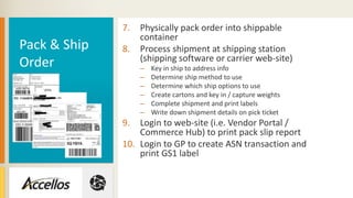 7. Physically pack order into shippable
container
8. Process shipment at shipping station
(shipping software or carrier web-site)
– Key in ship to address info
– Determine ship method to use
– Determine which ship options to use
– Create cartons and key in / capture weights
– Complete shipment and print labels
– Write down shipment details on pick ticket
9. Login to web-site (i.e. Vendor Portal /
Commerce Hub) to print pack slip report
10. Login to GP to create ASN transaction and
print GS1 label
Pack & Ship
Order
 
