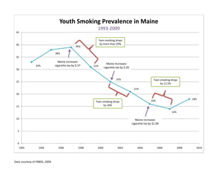 Youth Smoking Prevalence in Maine
                                                            1993-2009
 45

                                                                Teen smoking drops
 40                                                              by more than 20%
                                                 39%

                                38%
 35
                                  Maine increases
                                                                     Maine increases
                33%             cigarette tax by $.37     31%
                                                                   cigarette tax by $.26
 30


                                                                             25%                            Teen smoking drops
 25
                                                                                                                 by 12.5%
                                                                                            21%
 20
                                                                                                                                      18%
                                                           Teen smoking drops                             16%

 15                                                              by 16%

                                                                                                                         14%

 10                                                                                           Maine increases
                                                                                           cigarette tax by $1.00

  5



  0
   1992           1994            1996             1998     2000              2002             2004             2006           2008     2010




Data courtesy of YRBSS, 2009.
 