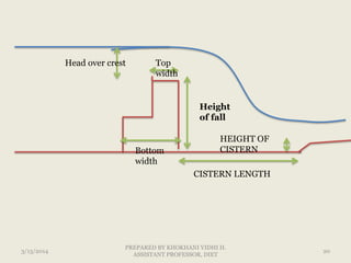 Top
width
Bottom
width
Height
of fall
CISTERN LENGTH
HEIGHT OF
CISTERN
Head over crest
3/13/2014 20
PREPARED BY KHOKHANI VIDHI H.
ASSISTANT PROFESSOR, DIET
 