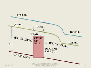 D1
HEAD
U/S FSL
D/S FSL
D/S TEL
U/S TEL
V2 /2g
DEPTH OF
FALL (d)
CREST
OF
FALL
E
3/13/2014 25
PREPARED BY KHOKHANI VIDHI H.
ASSISTANT PROFESSOR, DIET
 