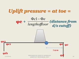 Uplift pressure = at toe =
+ (distance from
d/s cutoff)
φc1
φe1
φd1
φe
φd
φc
φe
oorlengthoffl
ec  1
7.9 m
3/19/2014 30
PREPARED BY VIDHI H. KHOKHANI
ASSISTANT PROFESSOR, DIET
 