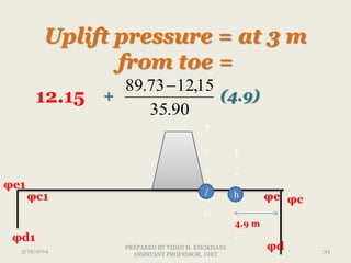 Uplift pressure = at 3 m
from toe =
+ (4.9)
φc1
φe1
φd1
φe
φd
φc
T
=
h
/
G
–
1
12.15
90.35
15,1273.89 
4.9 m
3/19/2014 34
PREPARED BY VIDHI H. KHOKHANI
ASSISTANT PROFESSOR, DIET
T
=
h
/
1
 
